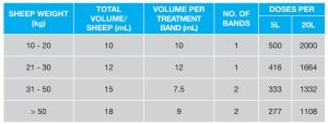 Strikemaster Extra Breech Strike Dose Table