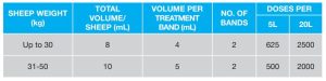 Strikemaster Extra Mulesing Dose Table